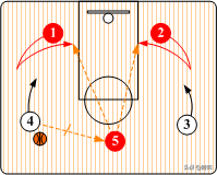 篮球规则半场新手入门_篮球半场空切战术配合规则_篮球半场进攻基础战术配合图