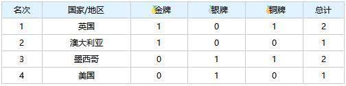 2019世界游泳锦标赛总奖牌榜，游泳跳水花游水球各单项金牌榜