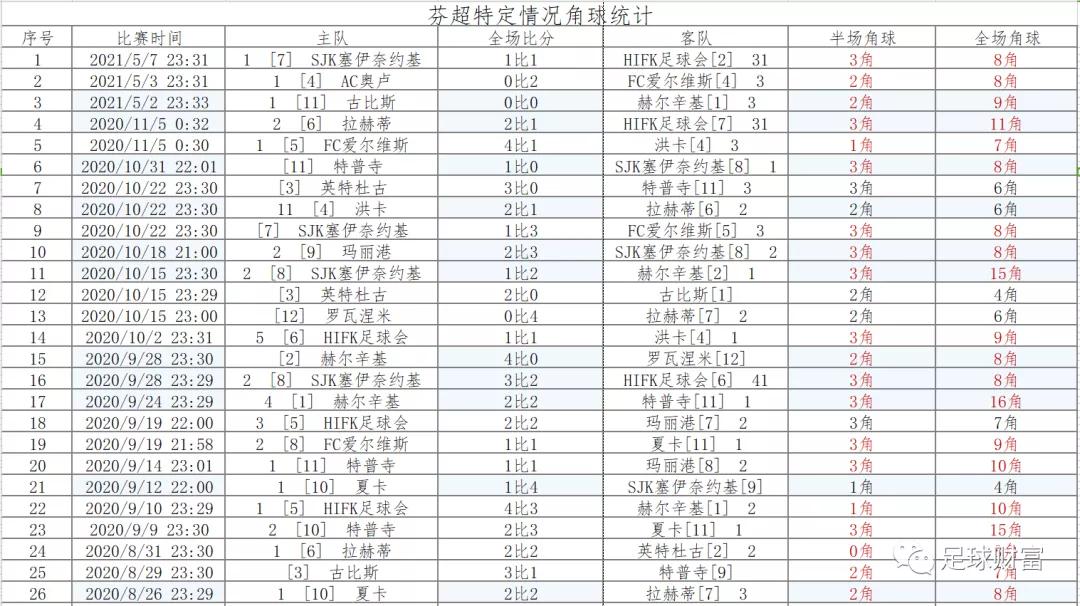 角球历史数据_足球角球历史高清图片_足球历史角球最高